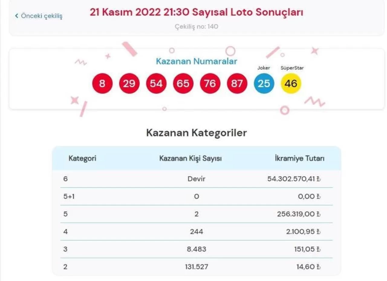 21 Kasım Çılgın Sayısal Loto Sonuçları: Büyük Ödülün Sahibi Kim Oldu?