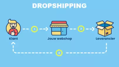 Dropshipping Nedir?  Nasıl Çalışır